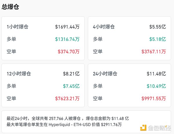 加密货币市场再遭暴跌 多头惨遭大规模强平