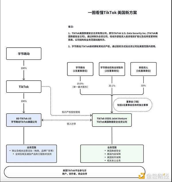 TikTok美国新方案：合资公司仅负责数据、内容安全