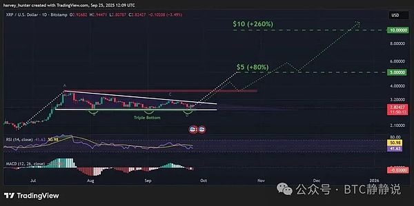 XRP 价格预测：三重底形态预示爆炸性逆转——XRP 能涨到多高
