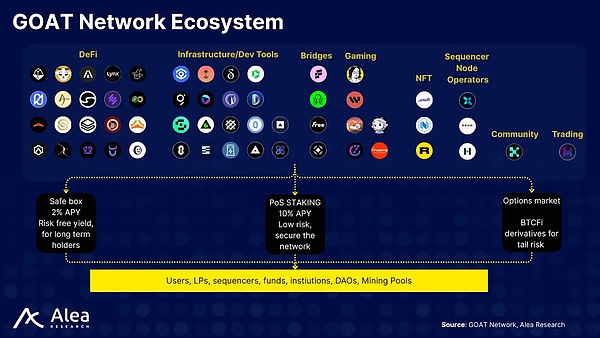 比特币 L2 的 迷雾 与 灯塔 GOAT Network 的路径选择与行业基线