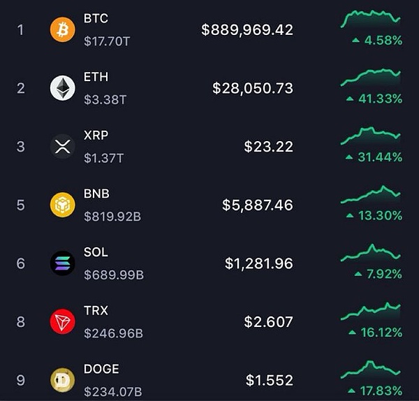 未来5年加密风暴：BTC或破24万、ETH冲6位数、XRP翻6倍