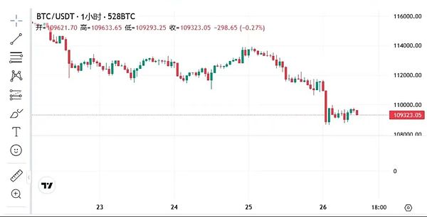 关税阴影叠加非农预期 BTC 10.85万关键位 ETH熊市节奏加剧 XRP与PEPE仍存看点