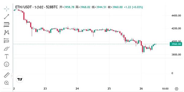 关税阴影叠加非农预期 BTC 10.85万关键位 ETH熊市节奏加剧 XRP与PEPE仍存看点