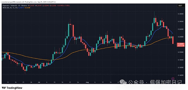 财富密码 狗狗币（DOGE）重大突破在即 800%涨幅神话或将再现