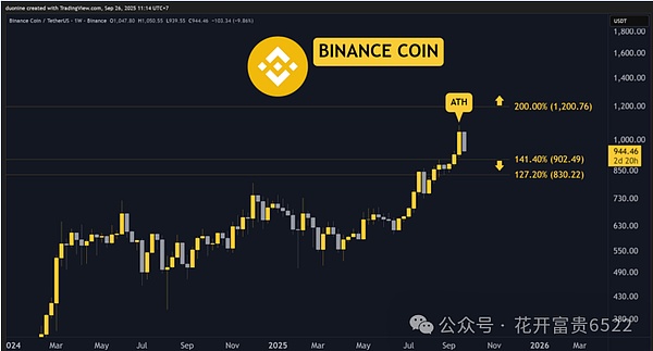 ETH、XRP、ADA跌势难止、HYPE暴跌垫底、BNB成 “最抗跌选手”五大主流币谁能绝地翻盘？