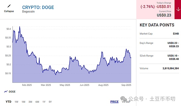 牛市最后上车点:DOGE巨鲸\ETF\宏观数据三重押注,狗狗币将暴涨800%涨幅