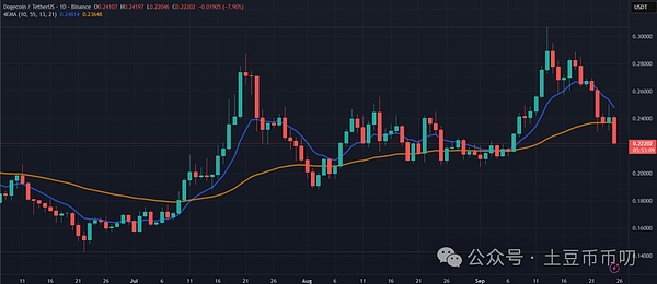 牛市最后上车点:DOGE巨鲸\ETF\宏观数据三重押注,狗狗币将暴涨800%涨幅