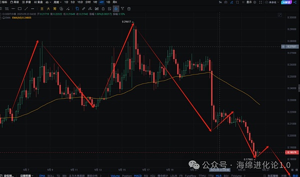 牛市凉了？比特币、以太坊暴跌  是时候抄底了？何时可以入场？机会还是坑？