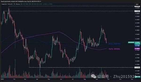大饼卡 EMA150 纠结到秃、晚上 PCE 定生死？还扒到个 Aster 潜力币、附二级赚钱逻辑