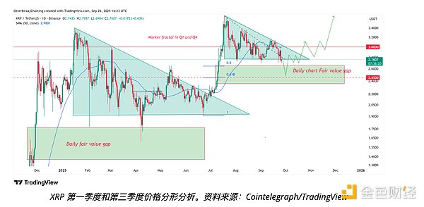 XRP 再度面临 10% 跌幅：多头何时介入？