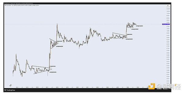 XRP 再度面临 10% 跌幅：多头何时介入？