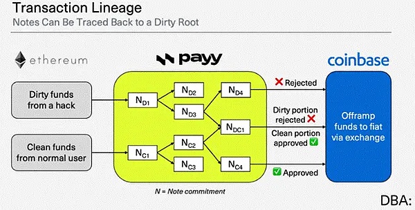 深度解析 Payy：一个垂直整合的链上银行与 Layer1 平台