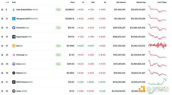 金色Web3.0日报 | Aster总收入突破1亿美元