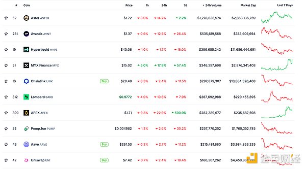 金色Web3.0日报 | Aster总收入突破1亿美元