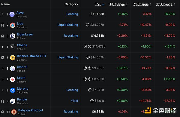 金色Web3.0日报 | Aster总收入突破1亿美元