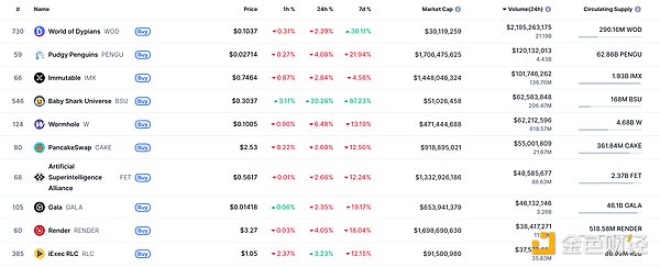 金色Web3.0日报 | Aster总收入突破1亿美元