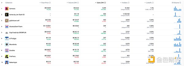金色Web3.0日报 | Aster总收入突破1亿美元