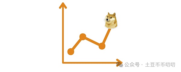 疯了!DOGE周线暴涨信号,800%涨幅要砸向市场,狗狗币1.3美元不是梦?