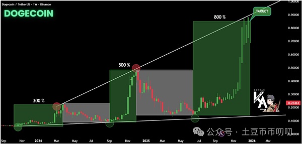 疯了!DOGE周线暴涨信号,800%涨幅要砸向市场,狗狗币1.3美元不是梦?
