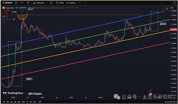 疯了!DOGE周线暴涨信号,800%涨幅要砸向市场,狗狗币1.3美元不是梦?
