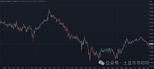 疯了!DOGE周线暴涨信号,800%涨幅要砸向市场,狗狗币1.3美元不是梦?