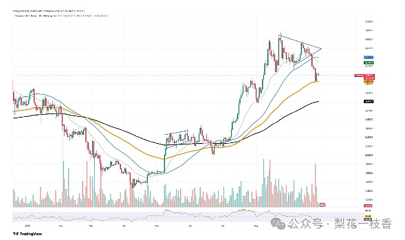 SHIB真的会归零吗与此同时ETH突破4000、BTC冲向11万市场走向何方