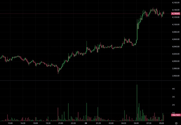 BTC破11.2万、ETH冲4146、2.6亿爆仓空单成 “燃料”BNB高盈利、SOL土狗$NL掀翻倍潮