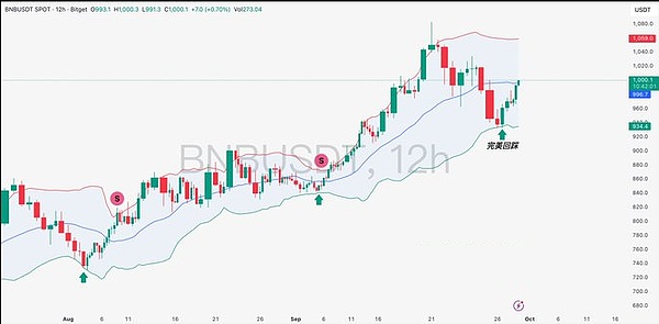 BTC破11.2万、ETH冲4146、2.6亿爆仓空单成 “燃料”BNB高盈利、SOL土狗$NL掀翻倍潮
