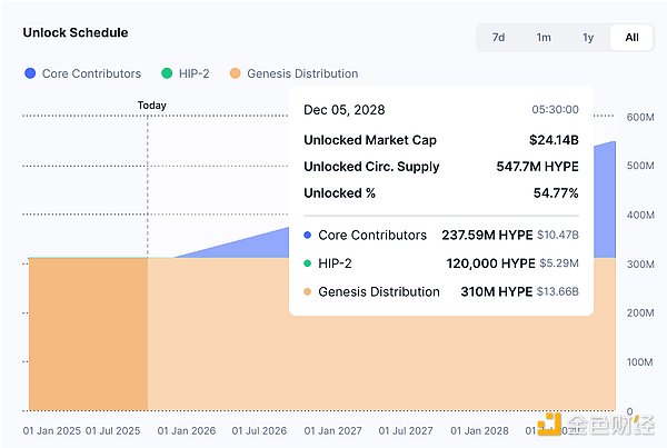 Hyperliquid与Pump.fun的“代币通缩实验”