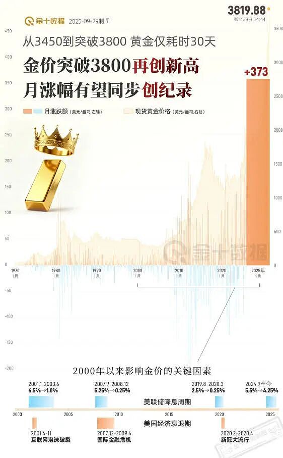 金价爆表创历史新高、DOGE也在蓄力？传统避险与加密狂潮的双线共振