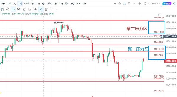 BTC反弹遇坎、ETH4120该止盈了？SOL直接着火、ASTER 藏着上币安剧本、这波操作照着来不慌