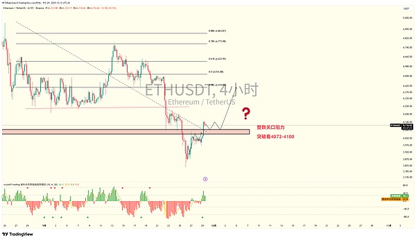 BTC反弹遇坎、ETH4120该止盈了？SOL直接着火、ASTER 藏着上币安剧本、这波操作照着来不慌