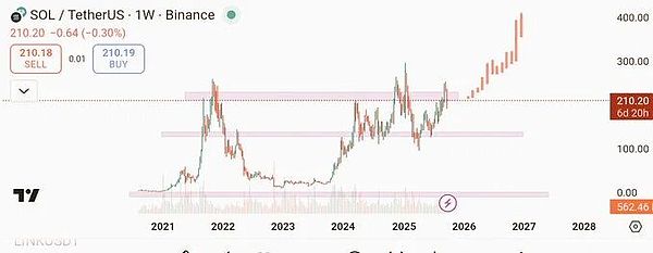 BTC反弹遇坎、ETH4120该止盈了？SOL直接着火、ASTER 藏着上币安剧本、这波操作照着来不慌