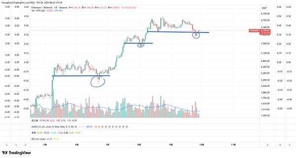 ETH 黄金坑真的来了？三次假突破后要翻倍、ASTER 、WLFI、AA、MTP 这些龙头藏着机会