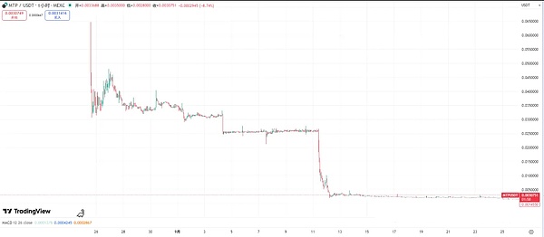 ETH 黄金坑真的来了？三次假突破后要翻倍、ASTER 、WLFI、AA、MTP 这些龙头藏着机会