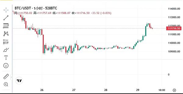 市场回暖是假象 BTC回稳 ETH轻仓才是王道 ASTER点燃市场 AVAX在酝酿50美元突破