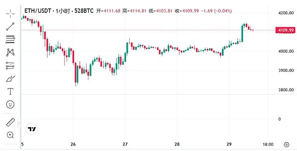 市场回暖是假象 BTC回稳 ETH轻仓才是王道 ASTER点燃市场 AVAX在酝酿50美元突破