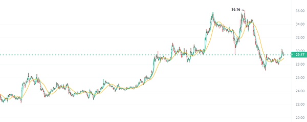 市场回暖是假象 BTC回稳 ETH轻仓才是王道 ASTER点燃市场 AVAX在酝酿50美元突破