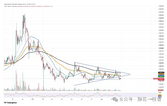 当SHIB梦想登月 DOGE在0.23美元挣扎时 所有人都在问：XRP的3美元何时到来