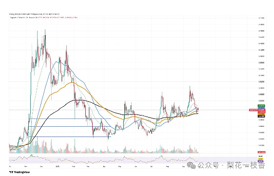当SHIB梦想登月 DOGE在0.23美元挣扎时 所有人都在问：XRP的3美元何时到来
