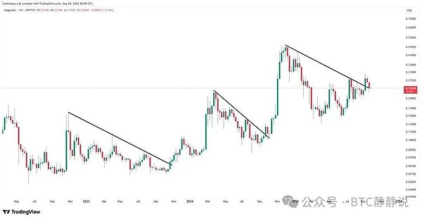 狗狗币“登月计划”重启 行动的时候到了 或是最后登车机会 狂飙300%