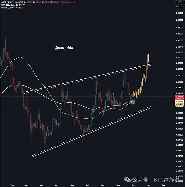 狗狗币“登月计划”重启 行动的时候到了 或是最后登车机会 狂飙300%