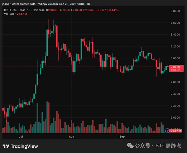 争议漩涡中XRP获机构暗中布局关键支撑已成静待爆点