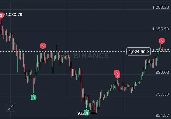 BTC114k 破位定调：回调结束、60% 概率周内磨盘、ETH4065 守支撑、BNB 高卖低买