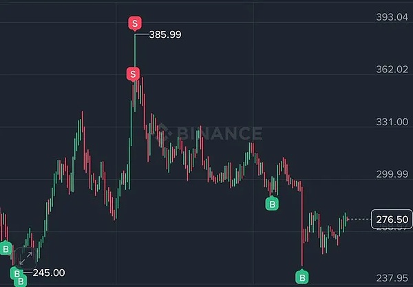 BTC114k 破位定调：回调结束、60% 概率周内磨盘、ETH4065 守支撑、BNB 高卖低买