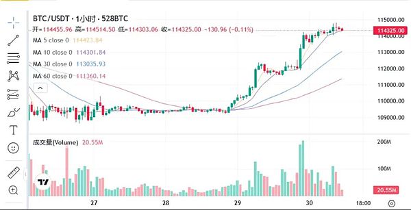 BTC、ETH逆袭反弹 山寨ETF点火在即 山寨是要起飞吗