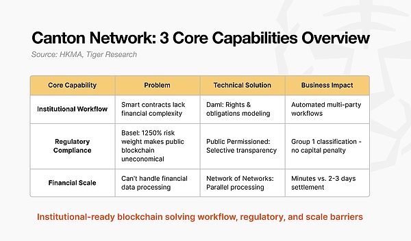 一文了解 Canton Network：具有机构级隐私与合规性的公共区块链