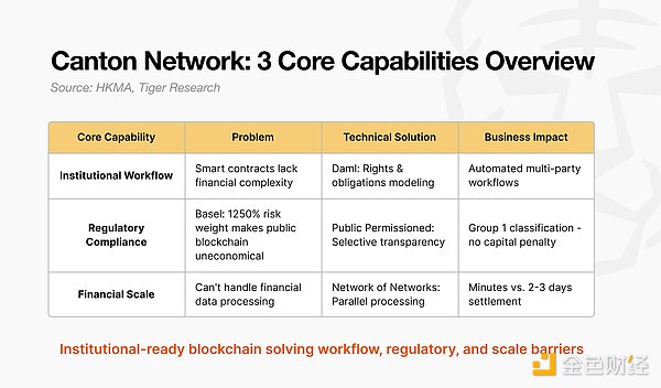 深度解析Canton Network：机构的需求究竟是什么？