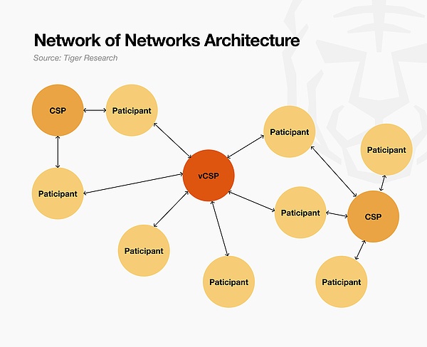 一文了解 Canton Network：具有机构级隐私与合规性的公共区块链
