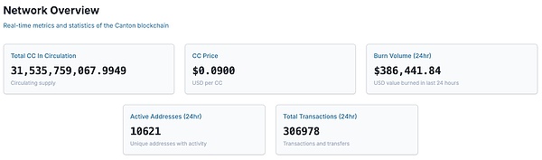 一文了解 Canton Network：具有机构级隐私与合规性的公共区块链